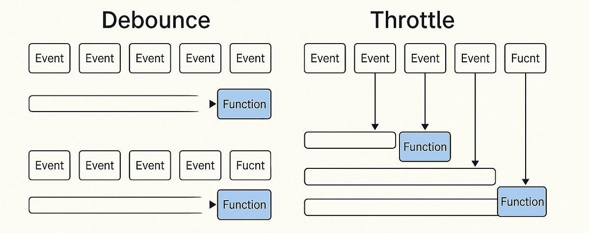 Debounce vs. Throttle: A Practical Guide - Shane Studios